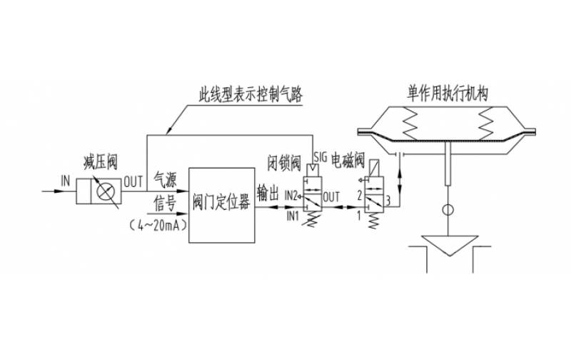 单作用执行机构调节型控制阀断气、断电复位控制原理气路图